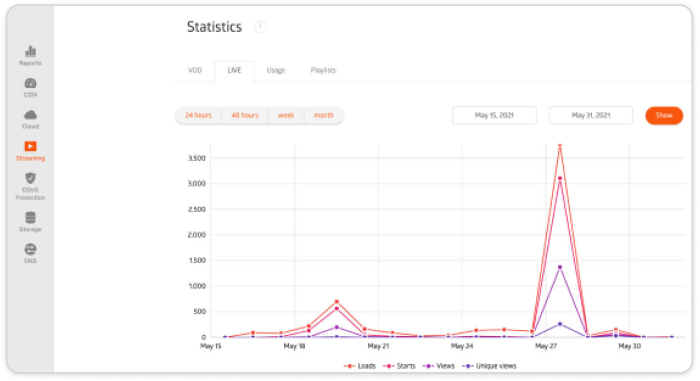 Video Analytics