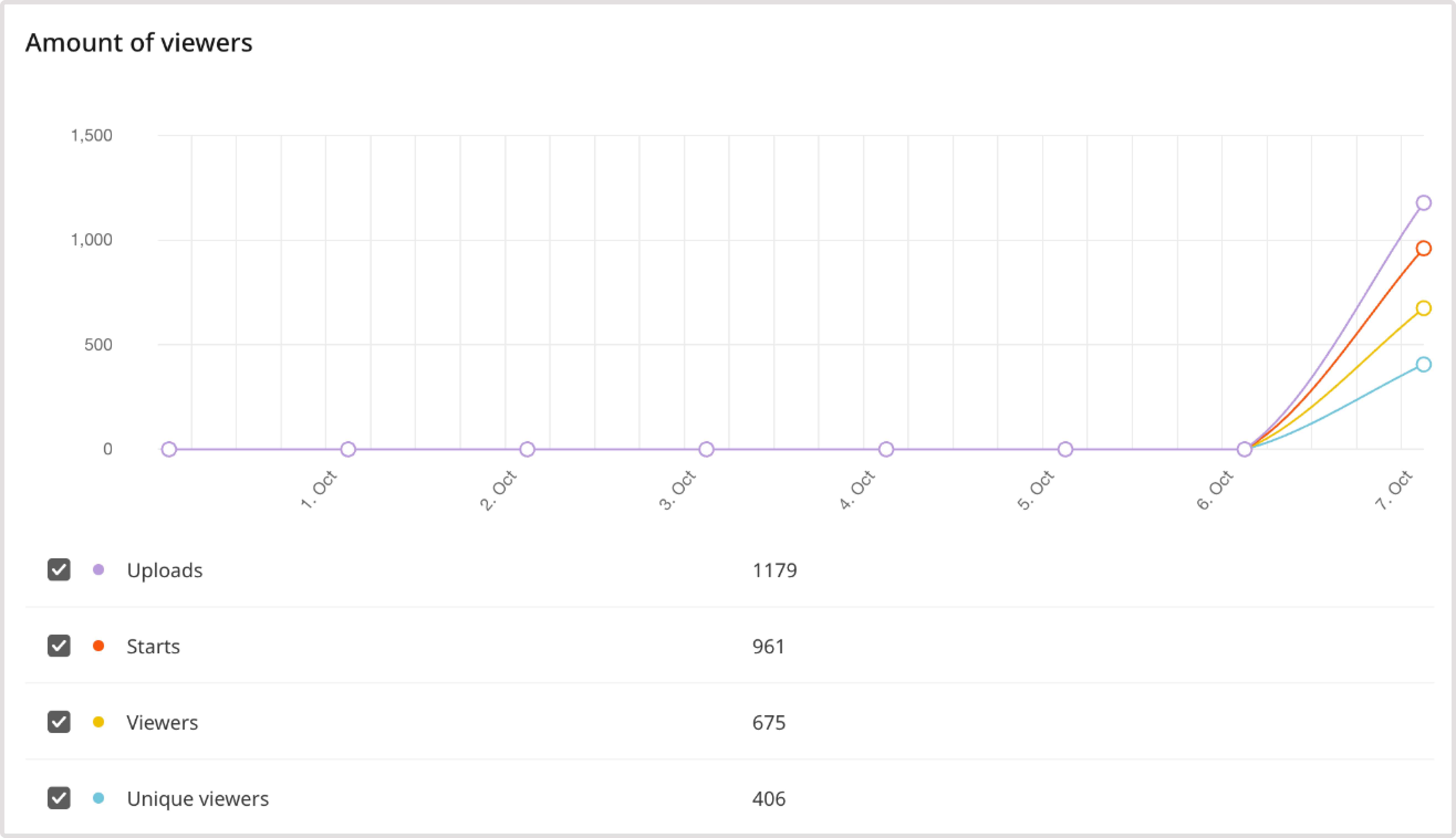 Player metrics showing amount viewers data