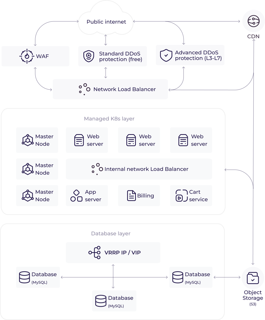 An example of solution architecture