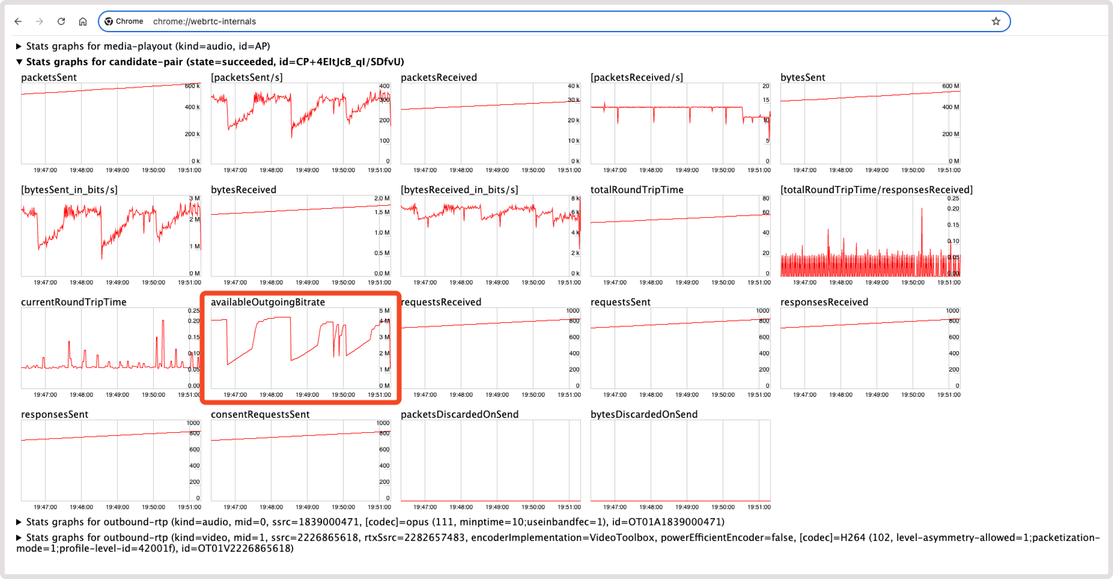 AvailableOutgoingBitrate graph in Chrome WebRTC internals