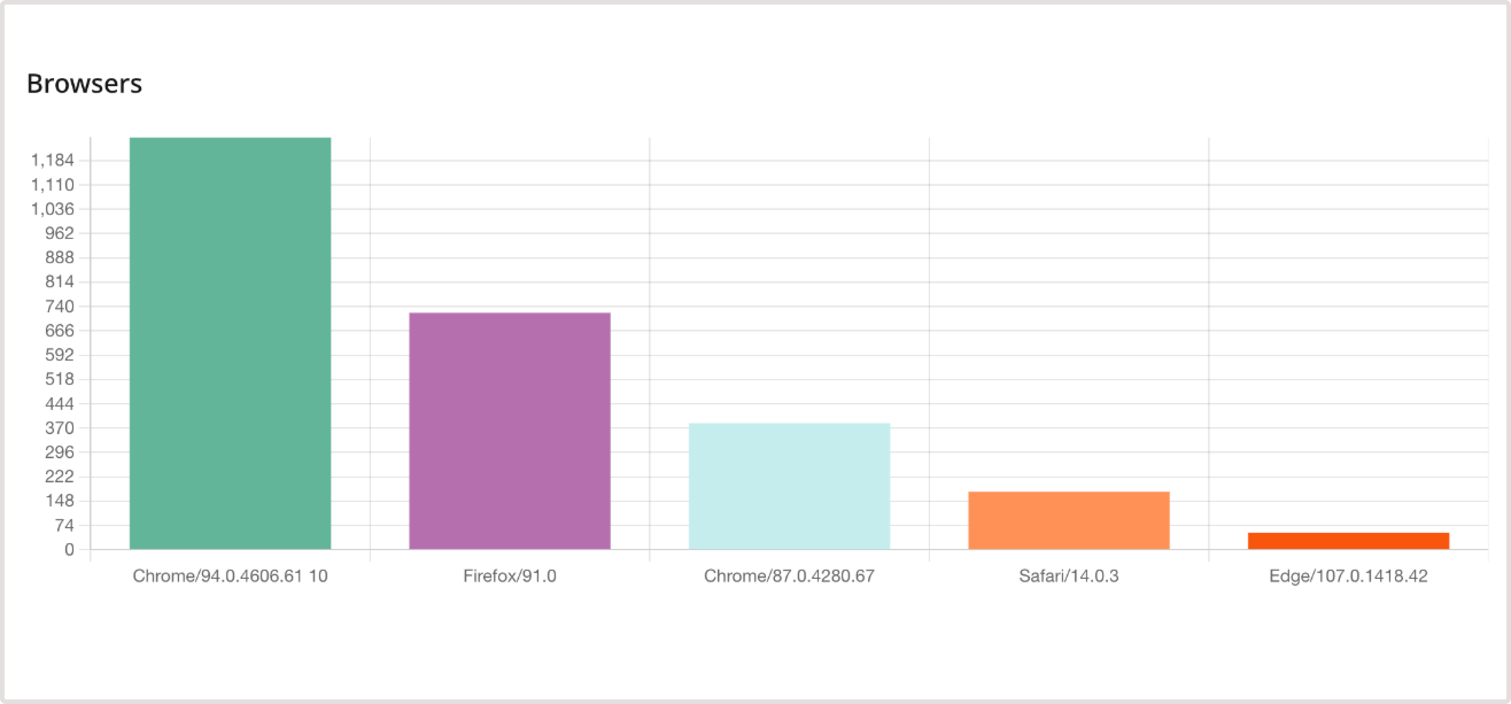 Player metrics showing user browser data