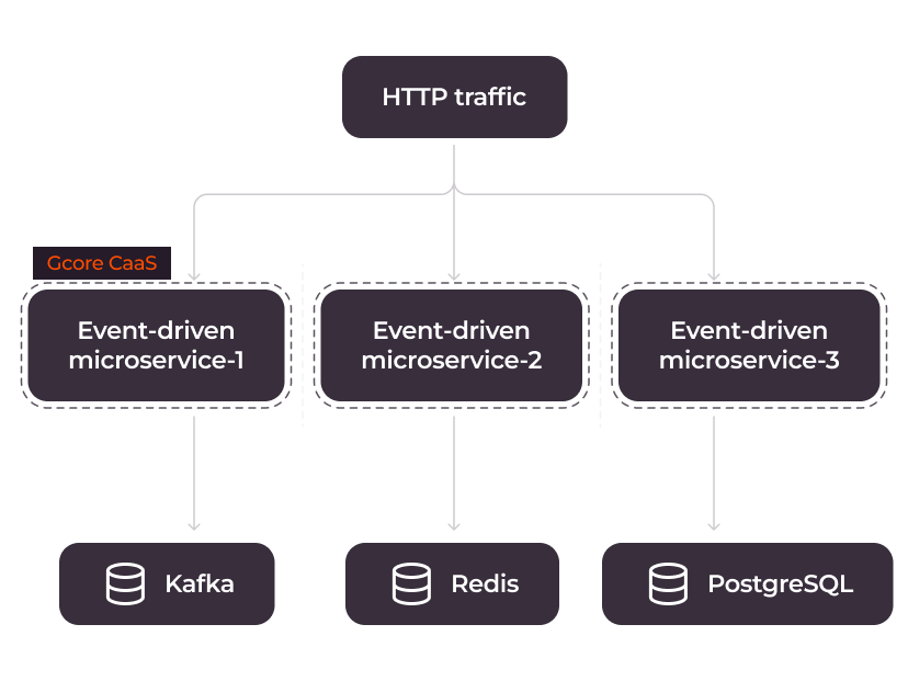 <p>Streamlined microservices </p>