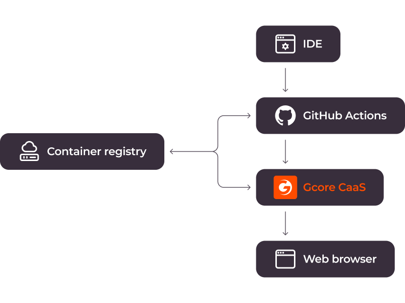 <p>Integration with<br>
third-party services </p>