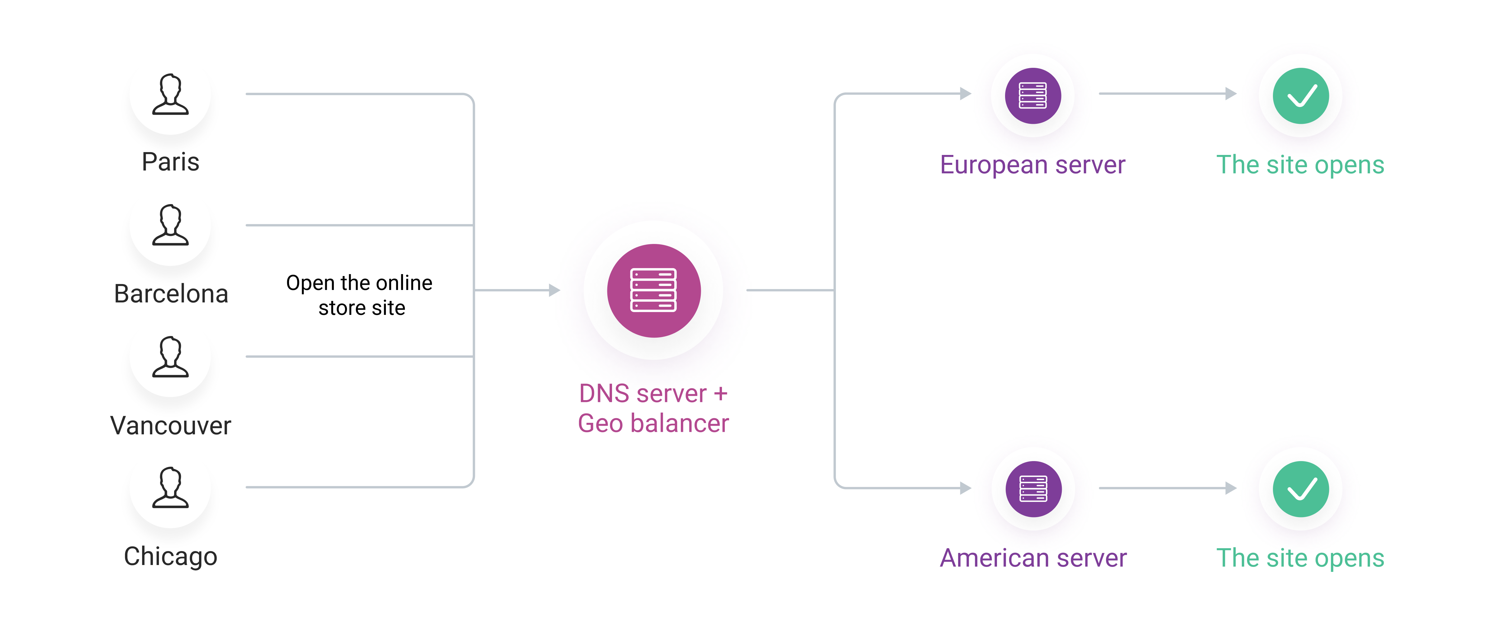 Healthchecks scheme: both servers work