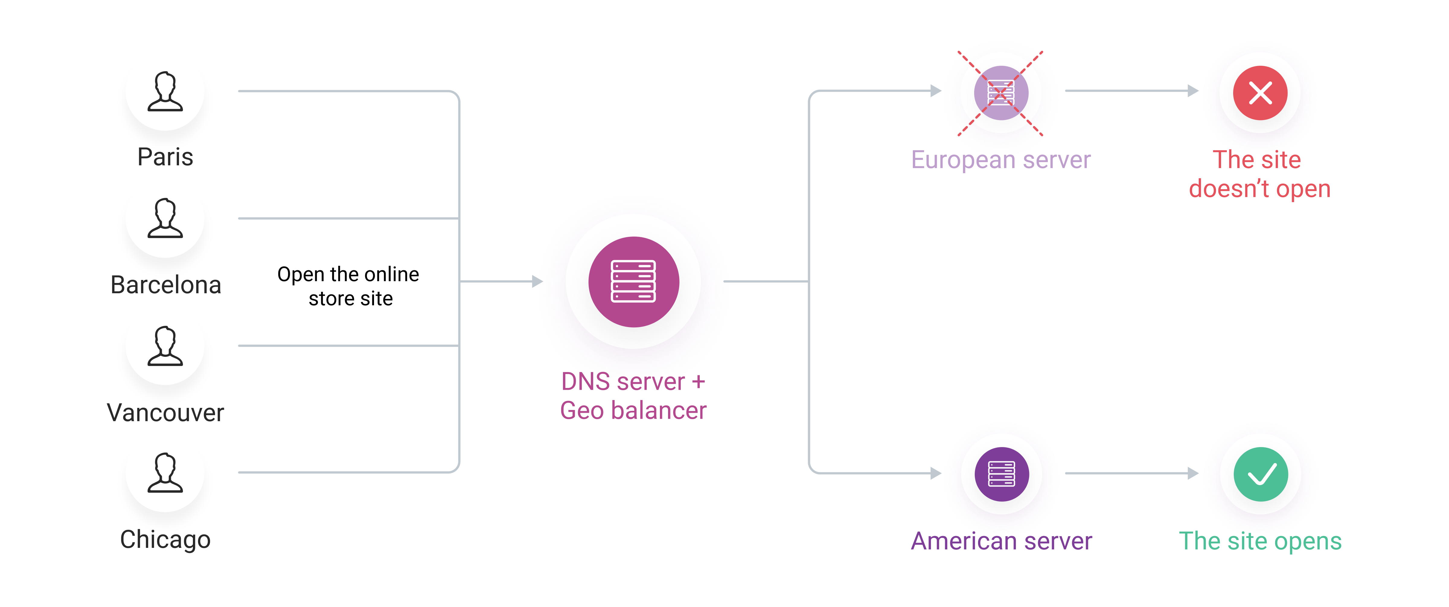 Healthchecks scheme: one server is broken