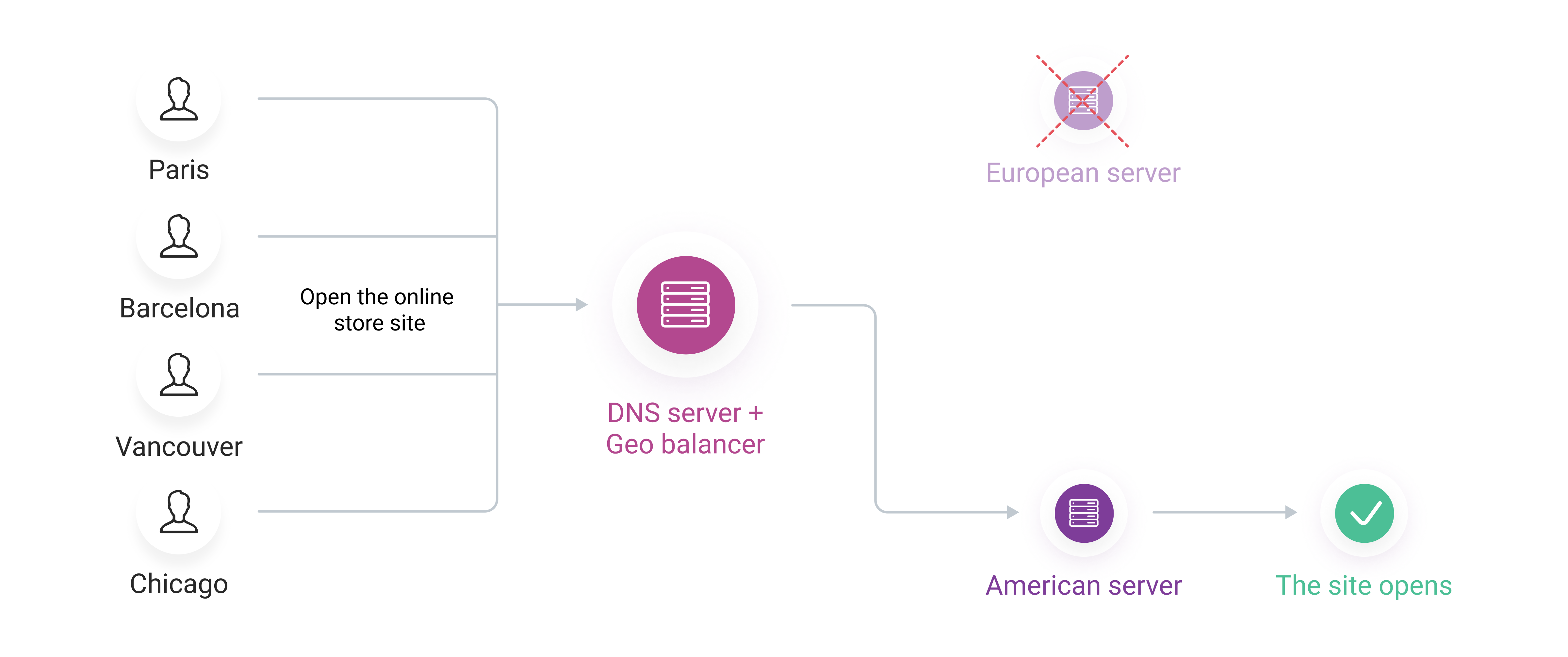 Healthchecks scheme: redirecting requests to a working server