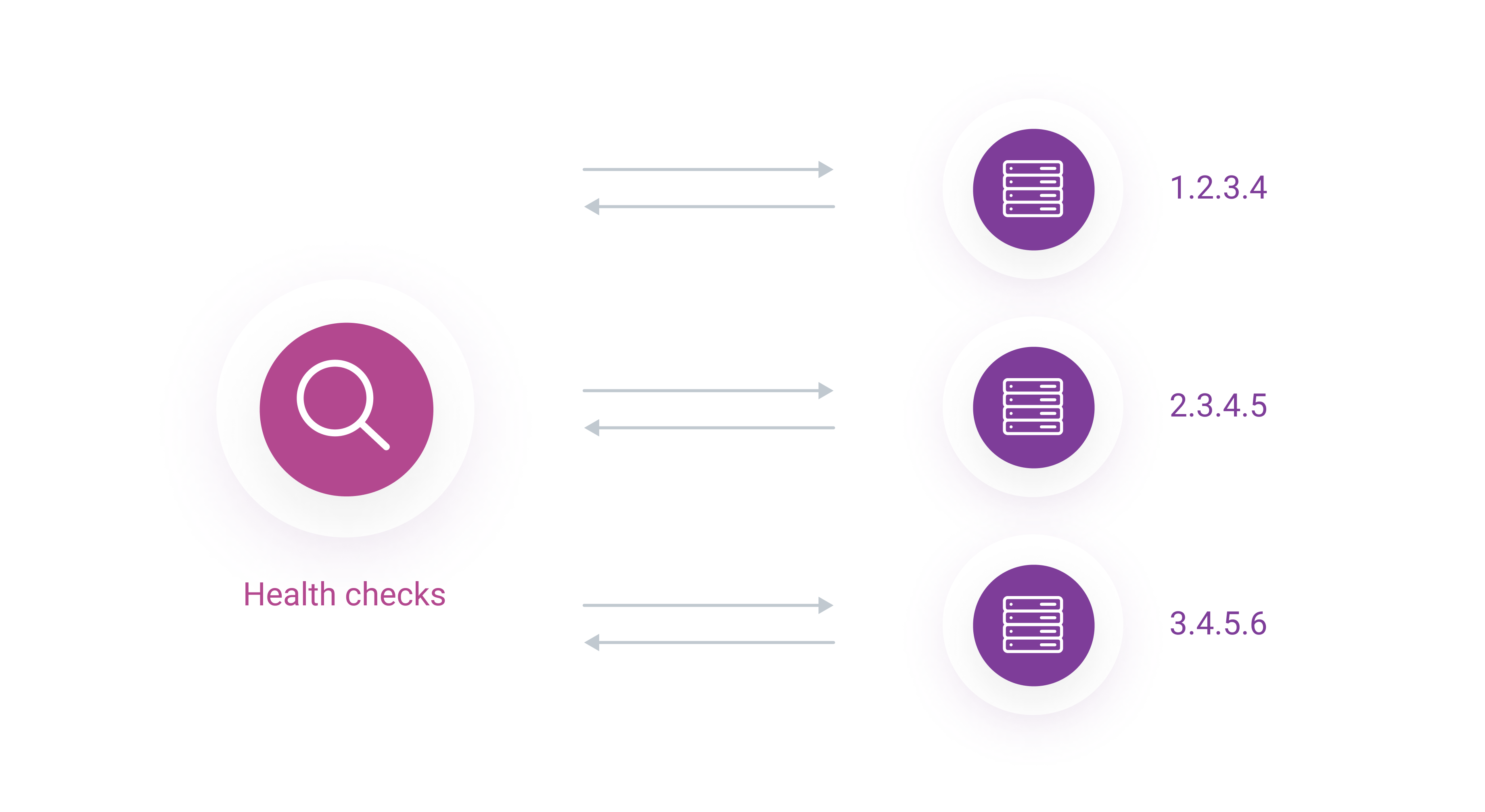 Health Checks scheme
