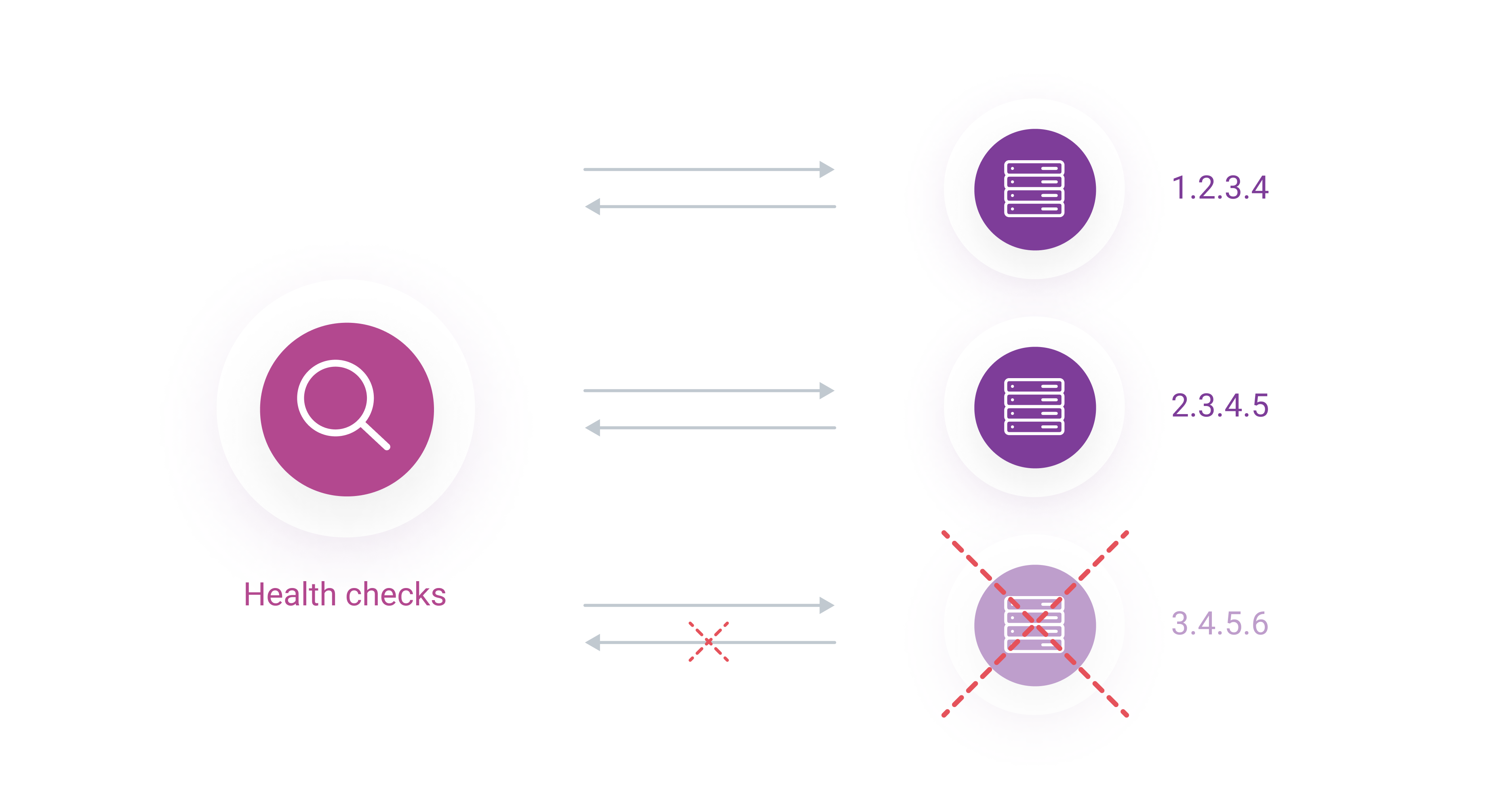 Health Checks scheme