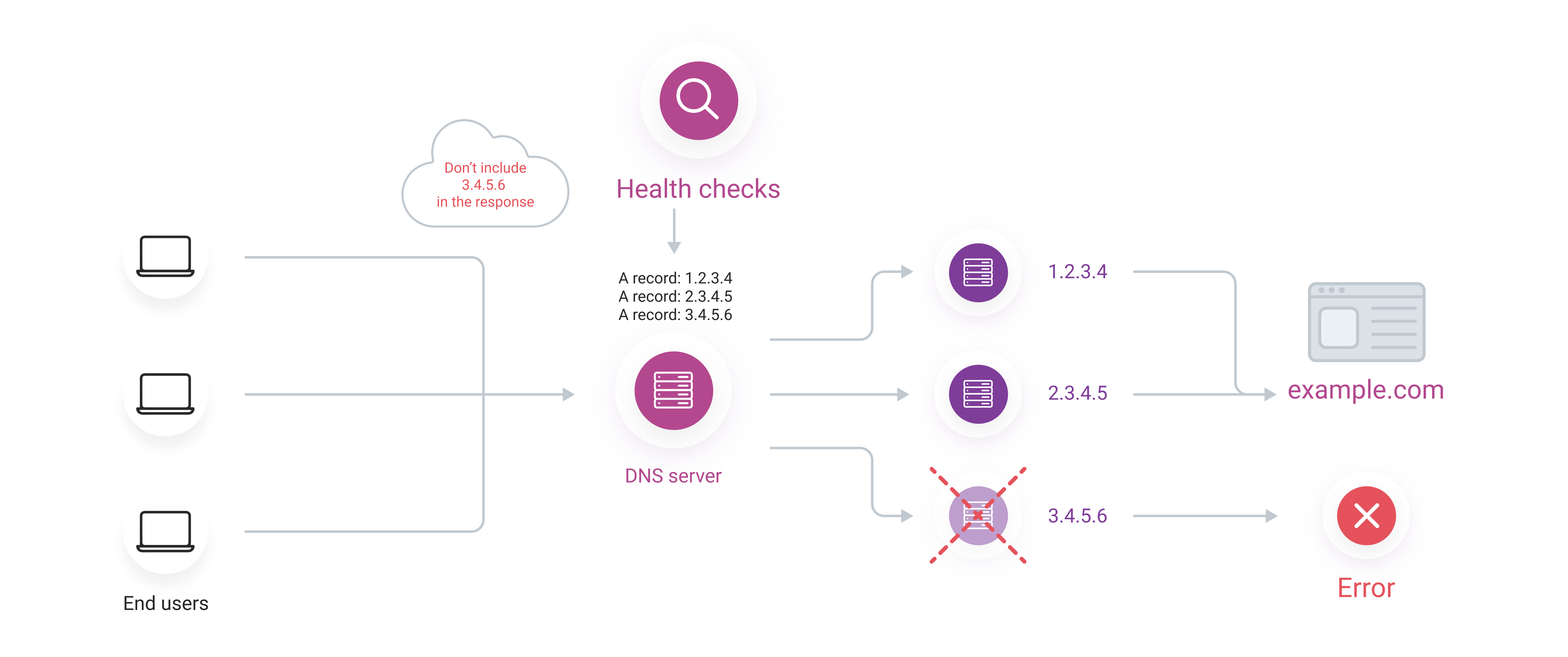 Health Checks scheme