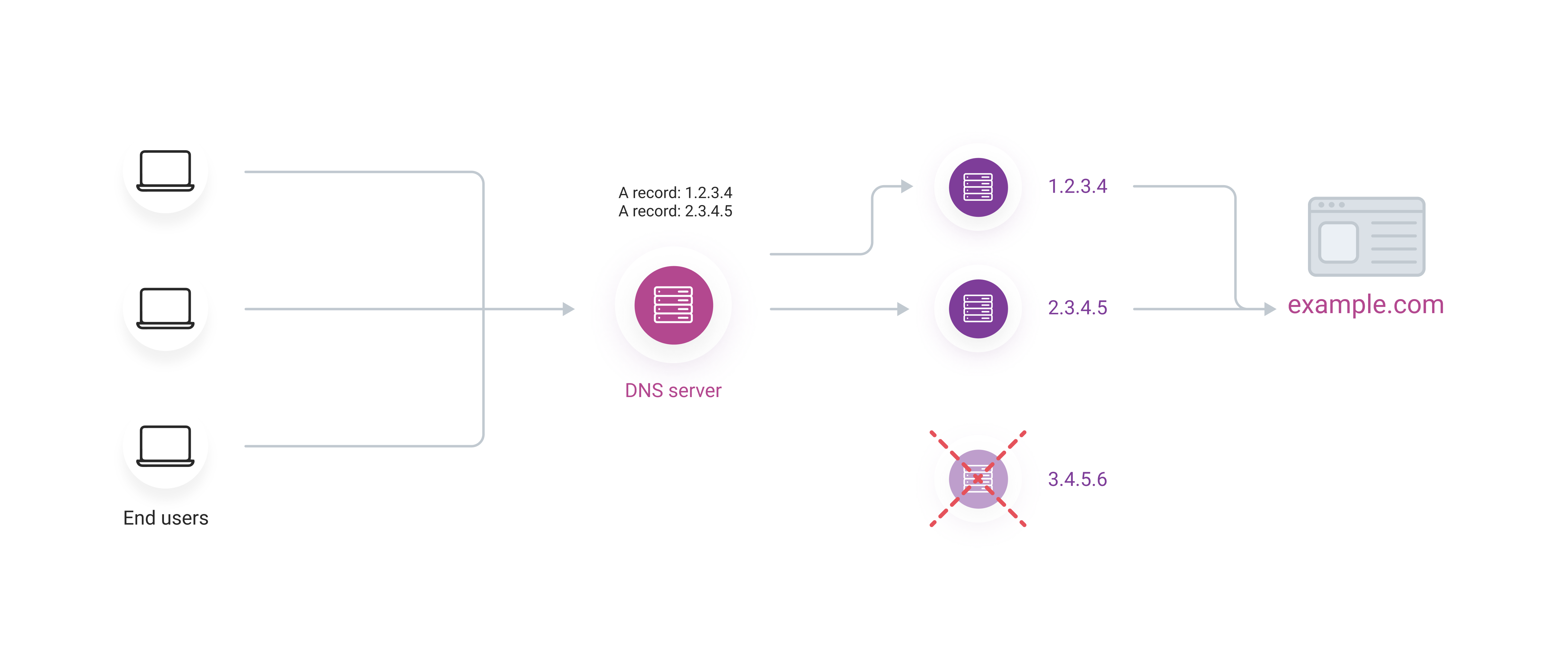 Health Checks scheme