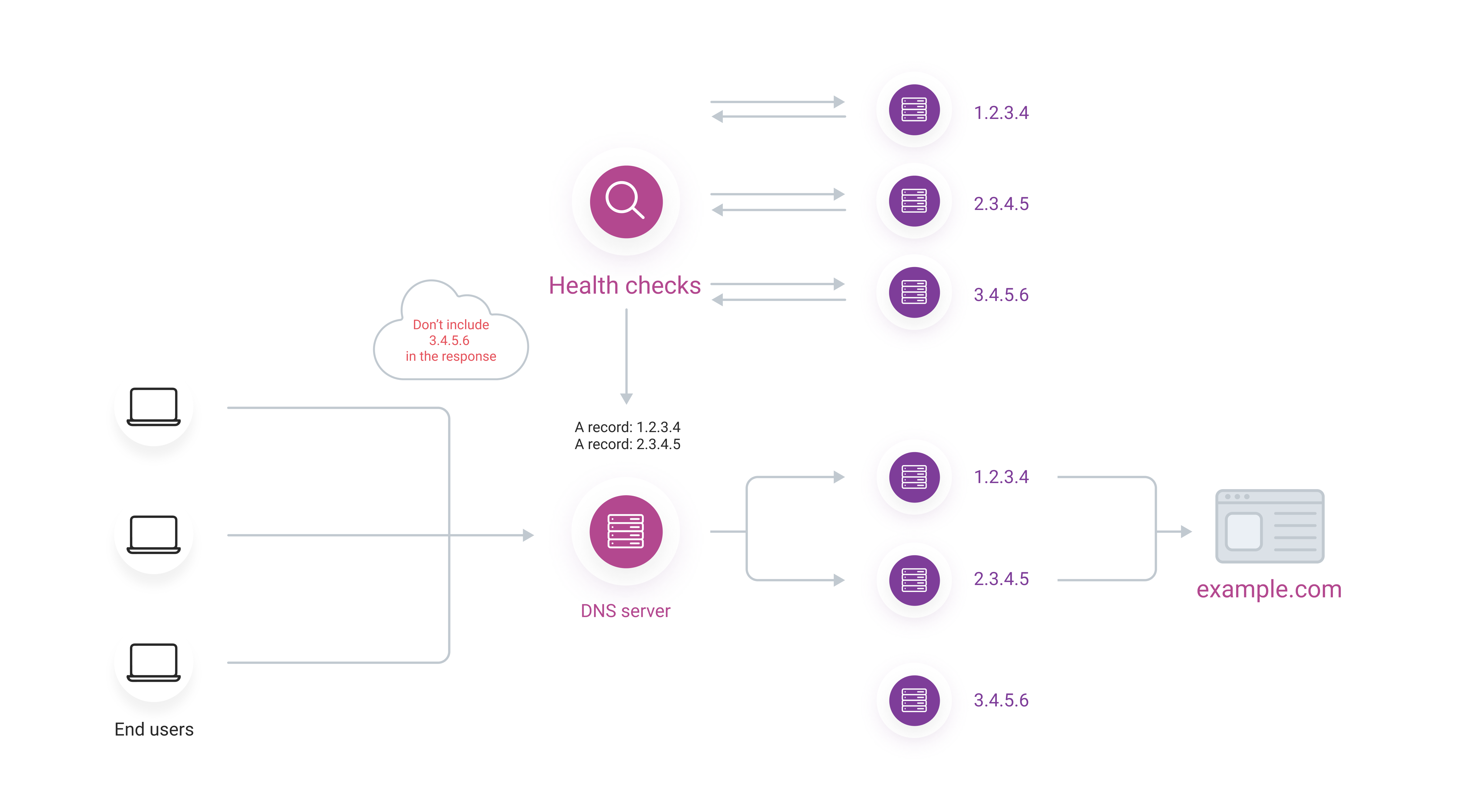 Health Checks scheme