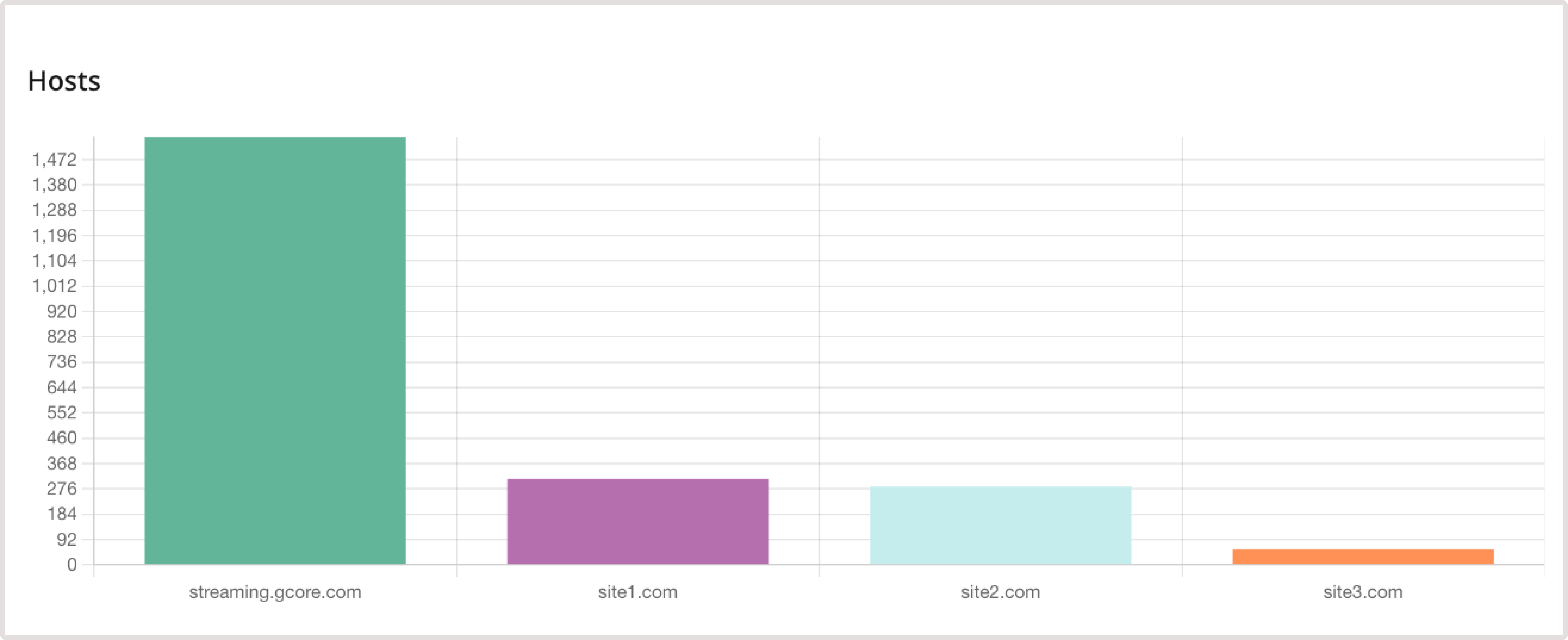 Player metrics showing hosts data