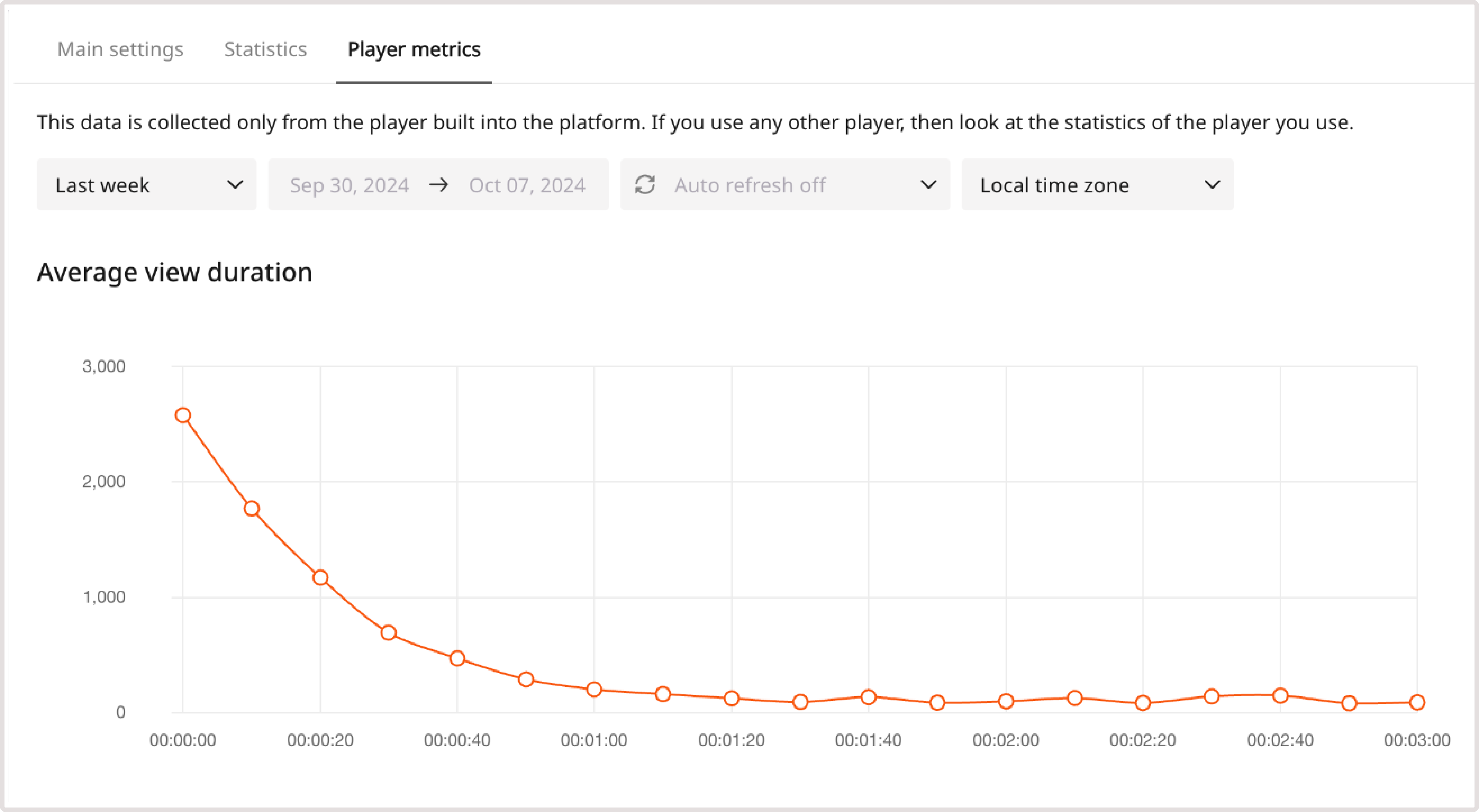 Player metrics showing average video views